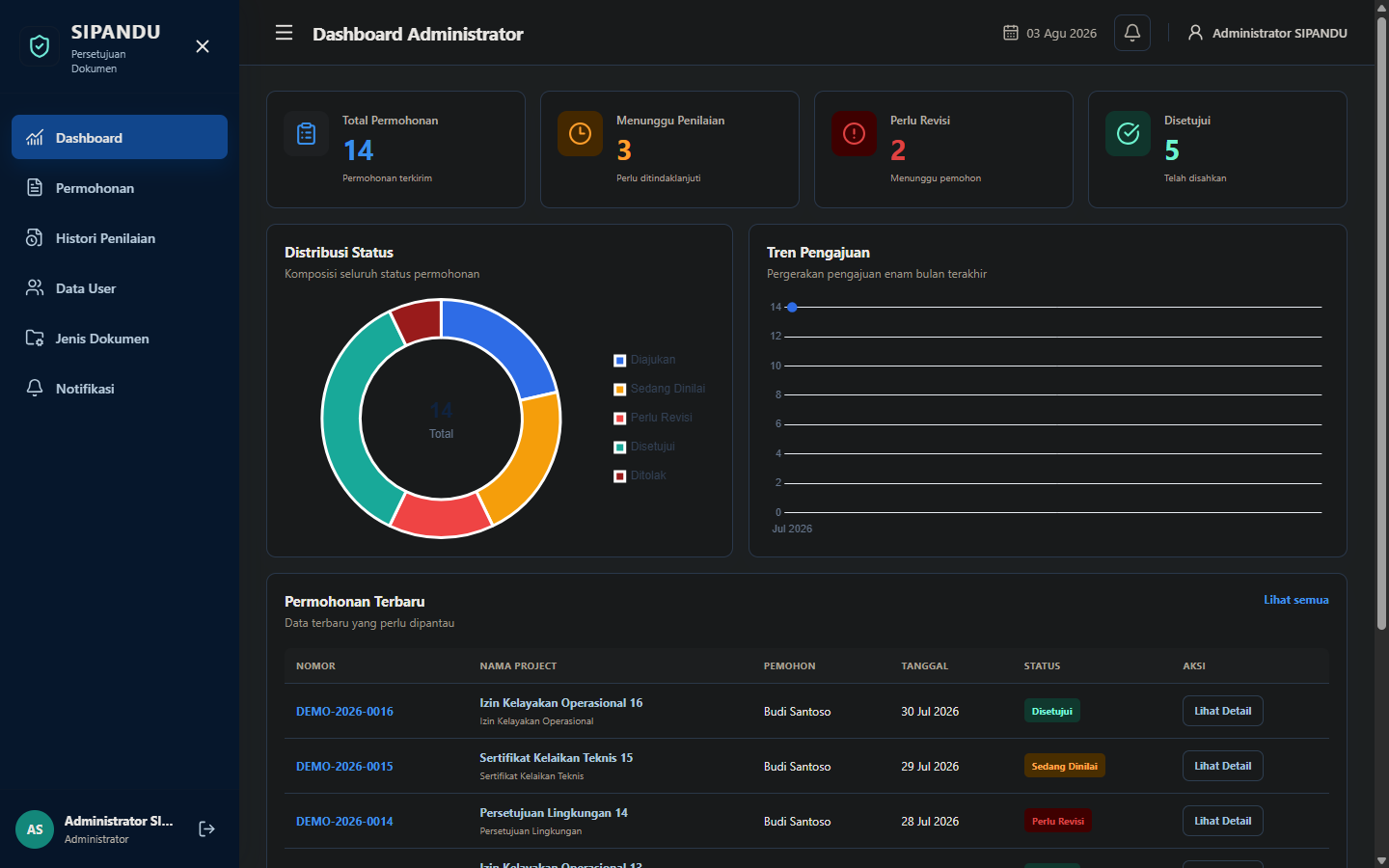 SIPANDU Administrator dashboard with metrics, status charts, and recent submissions